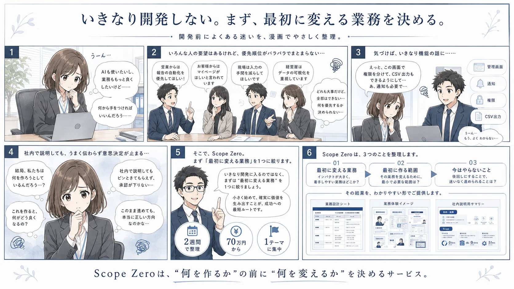 開発前によくある迷いを整理する漫画。個人の『何から手をつければいいんだろう』という迷い、社内の要望がバラバラで優先順位が決まらない状態、気づけばいきなり機能や権限・CSV出力の話になってしまう様子、社内説明がうまく伝わらず意思決定が止まる様子を描いたうえで、Scope Zero がまず『最初に変える業務』を1つに絞り、最初に変える業務・最初に作る範囲・今はやらないことの3つを整理して、業務設計シート・業務体験イメージ・社内説明用サマリーとして提供することを示している。